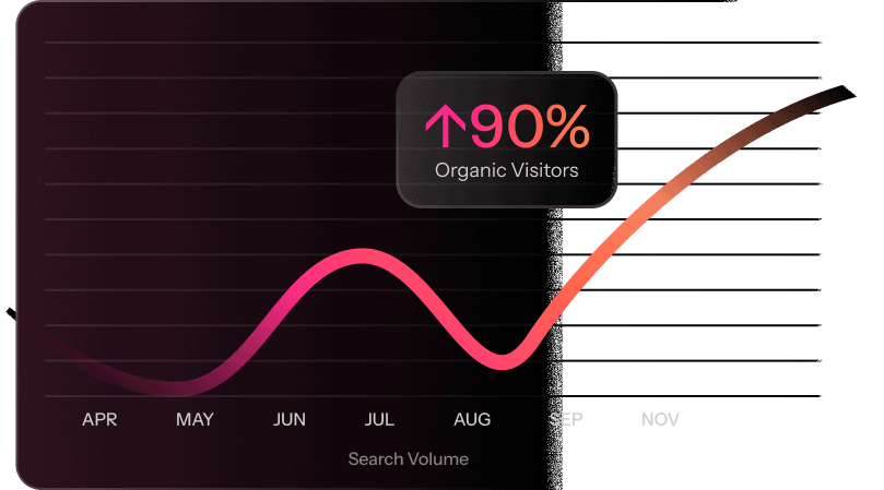 Line graph showing a 90% increase in organic visitors