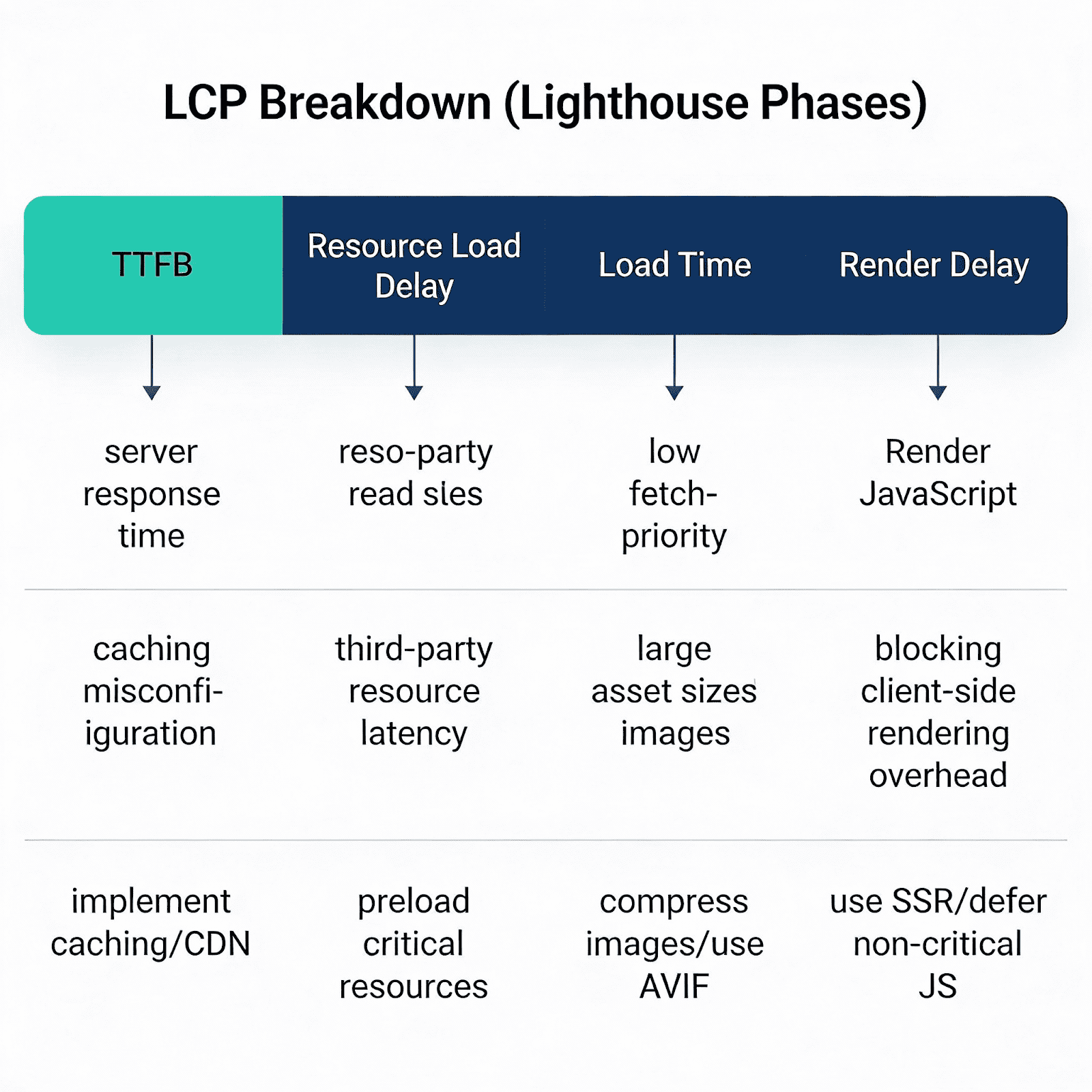 Table outlining the four phases of LCP: TTFB, Resource Load Delay, Load Time, and Render Delay, with corresponding causes and solutions listed for each phase.