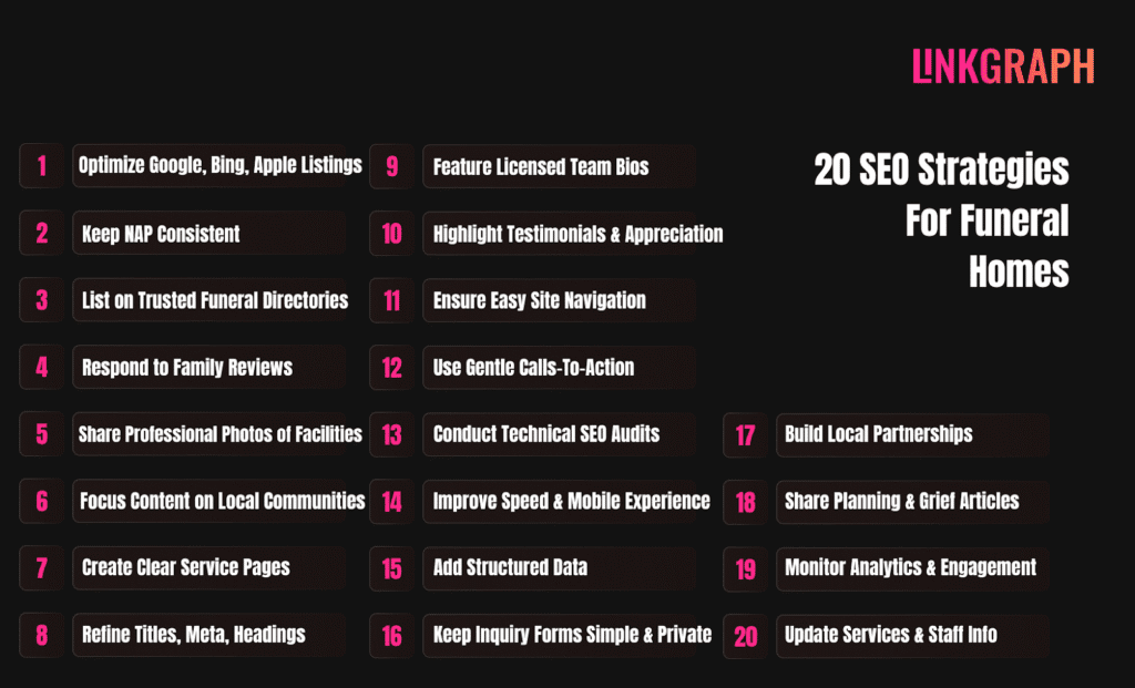 A list titled "20 SEO Strategies For Funeral Homes" with 20 specific strategies, including optimizing listings, responding to reviews, and using technical SEO audits, on a black background.