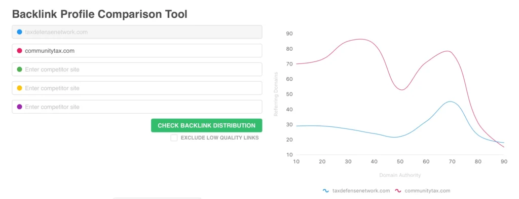 A screenshot of the backlink profile comparison tool with FAQ section displayed.
