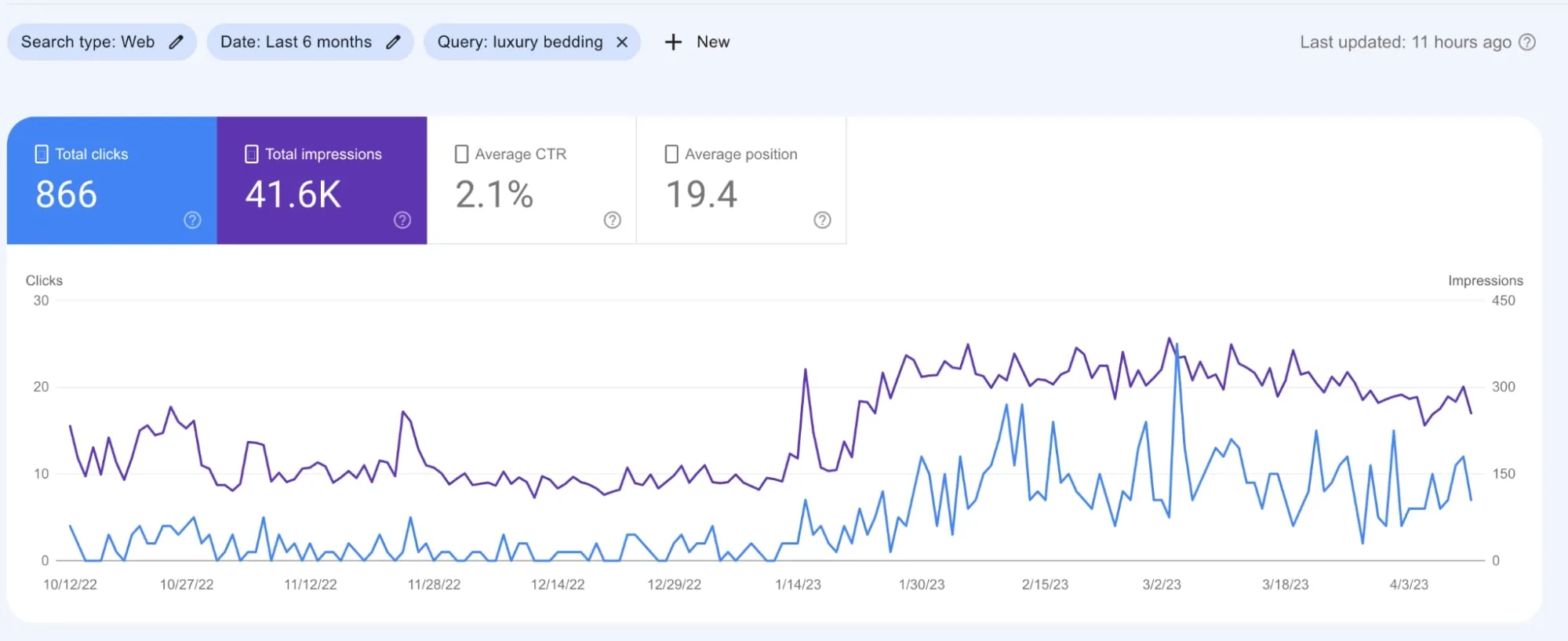 Line graph showing total clicks (866) and impressions (41.6K) for "luxury bedding" over six months, with average CTR at 2.1% and average position at 19.4.