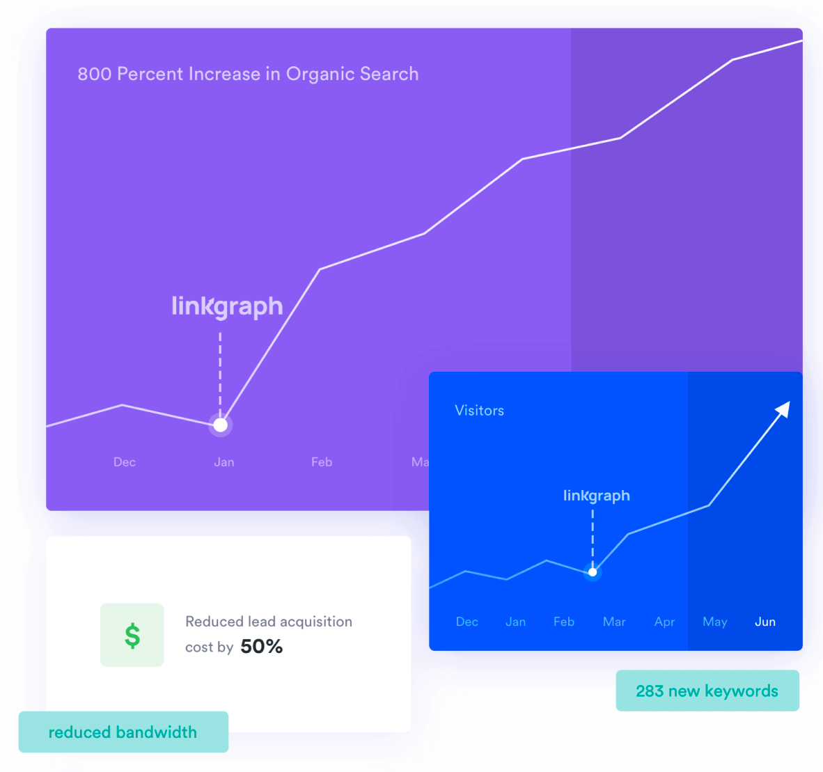 graph showing the organic search growth and reduced lead acquisition cost of LinkGraph's insurance industry client