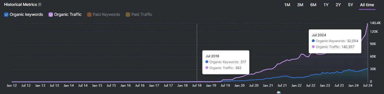 Line graph showing growth in organic keywords and organic traffic from Jan 2012 to Jul 2024, with sharp increases after 2019—when many B2B enterprise security companies prepared for IPOs—and peaks in July 2024 at 32,054 keywords and 140,457 traffic.