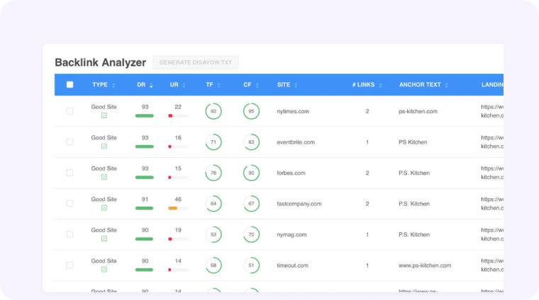 A screenshot of a dashboard displaying the results from a backlink analyzer.