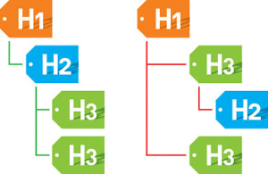 various heading tags organized by their levels h1, h2, or h3