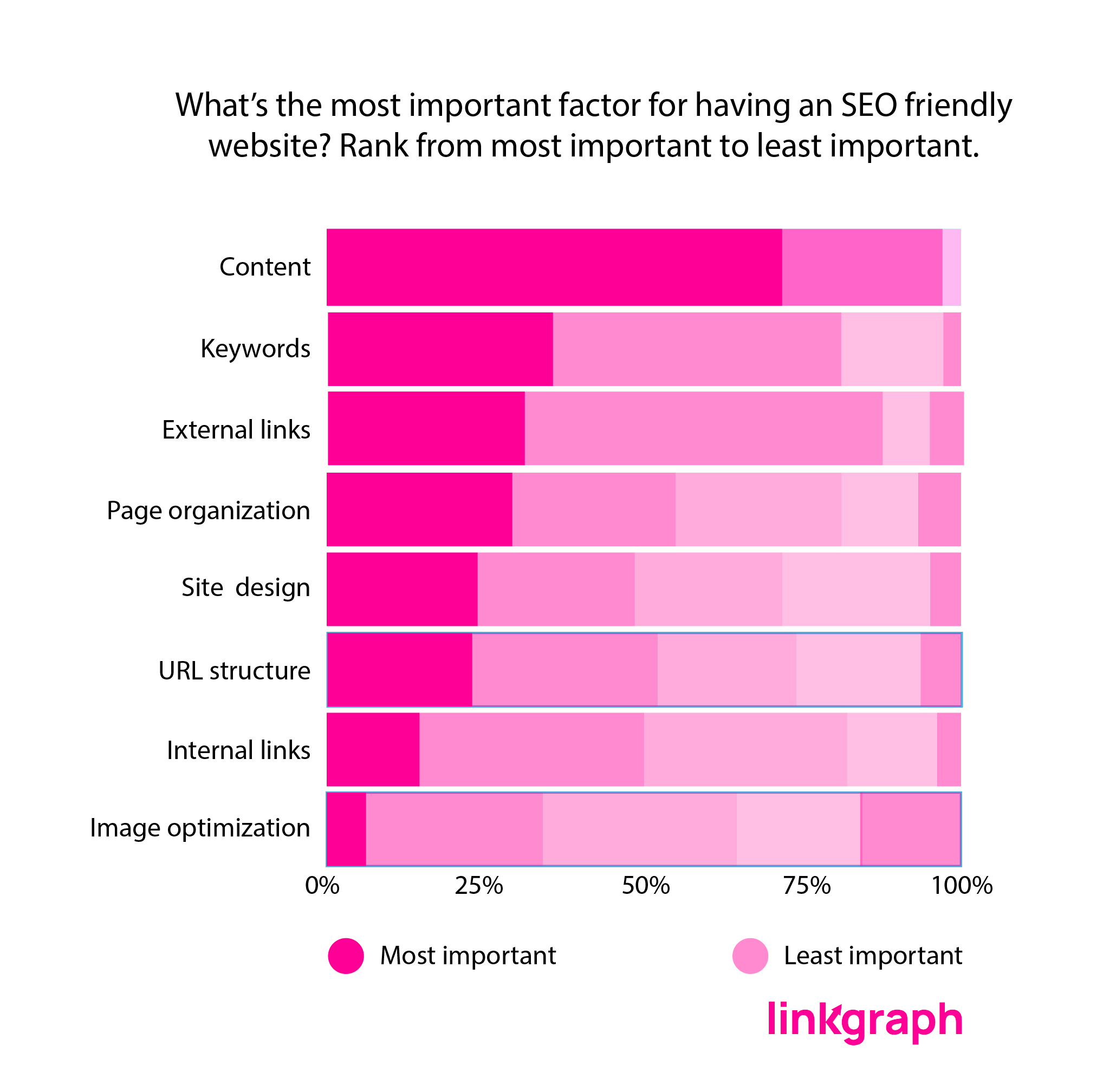 Bar graph charting the most important factors for having an SEO friendly website according to SEO professionals