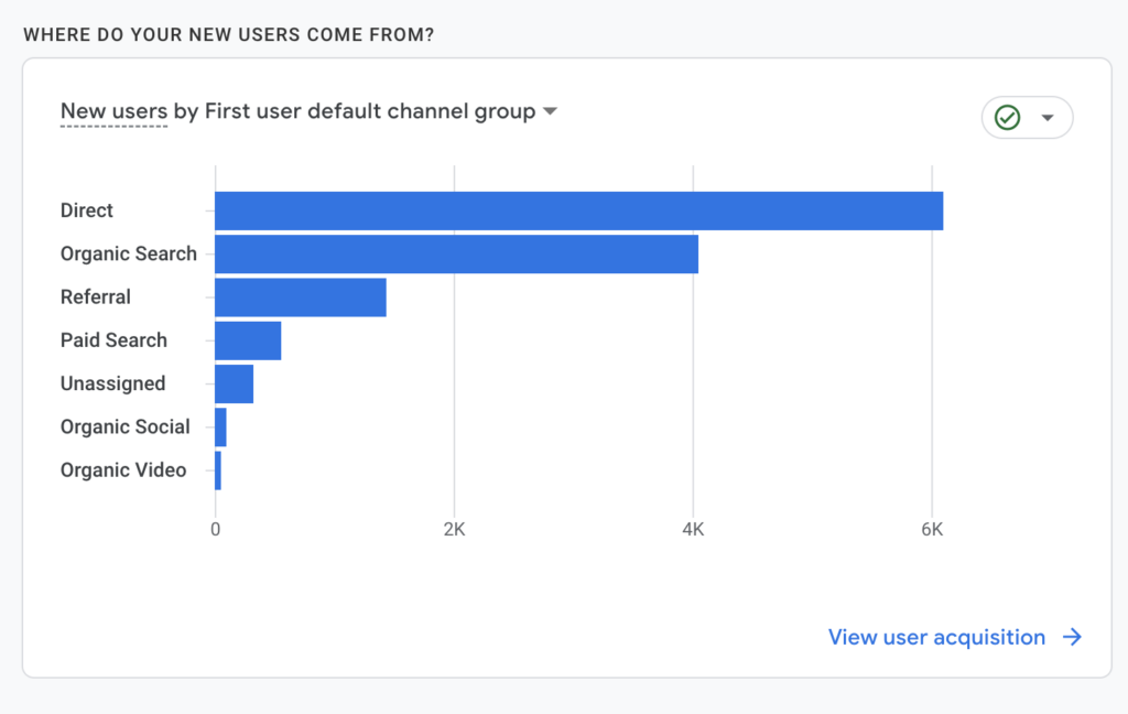 Google Analytics chart showing direct, organic search, referral, and paid search traffic sources