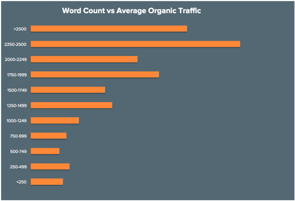word count versus organic traffic graph