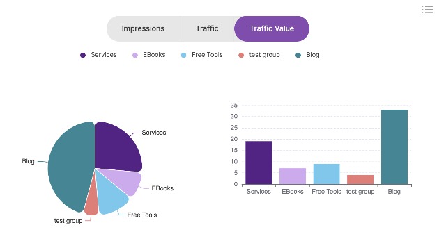 Traffic value changes our SEO content marketing priorities.