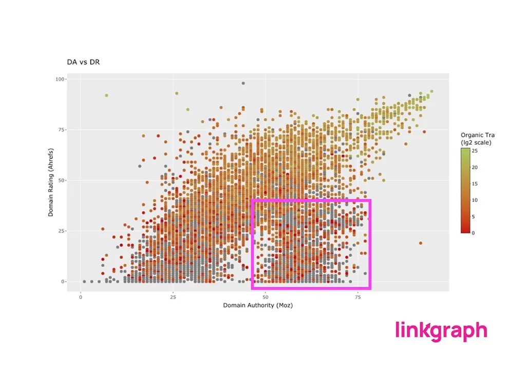 A graph comparing domain rating and domain authority.