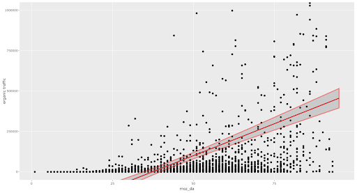 Organic traffic explained by domain authority regression chart