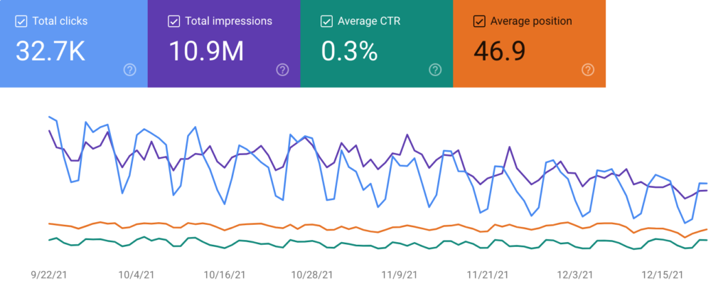Keyword Rank Tracking in Google Search Console