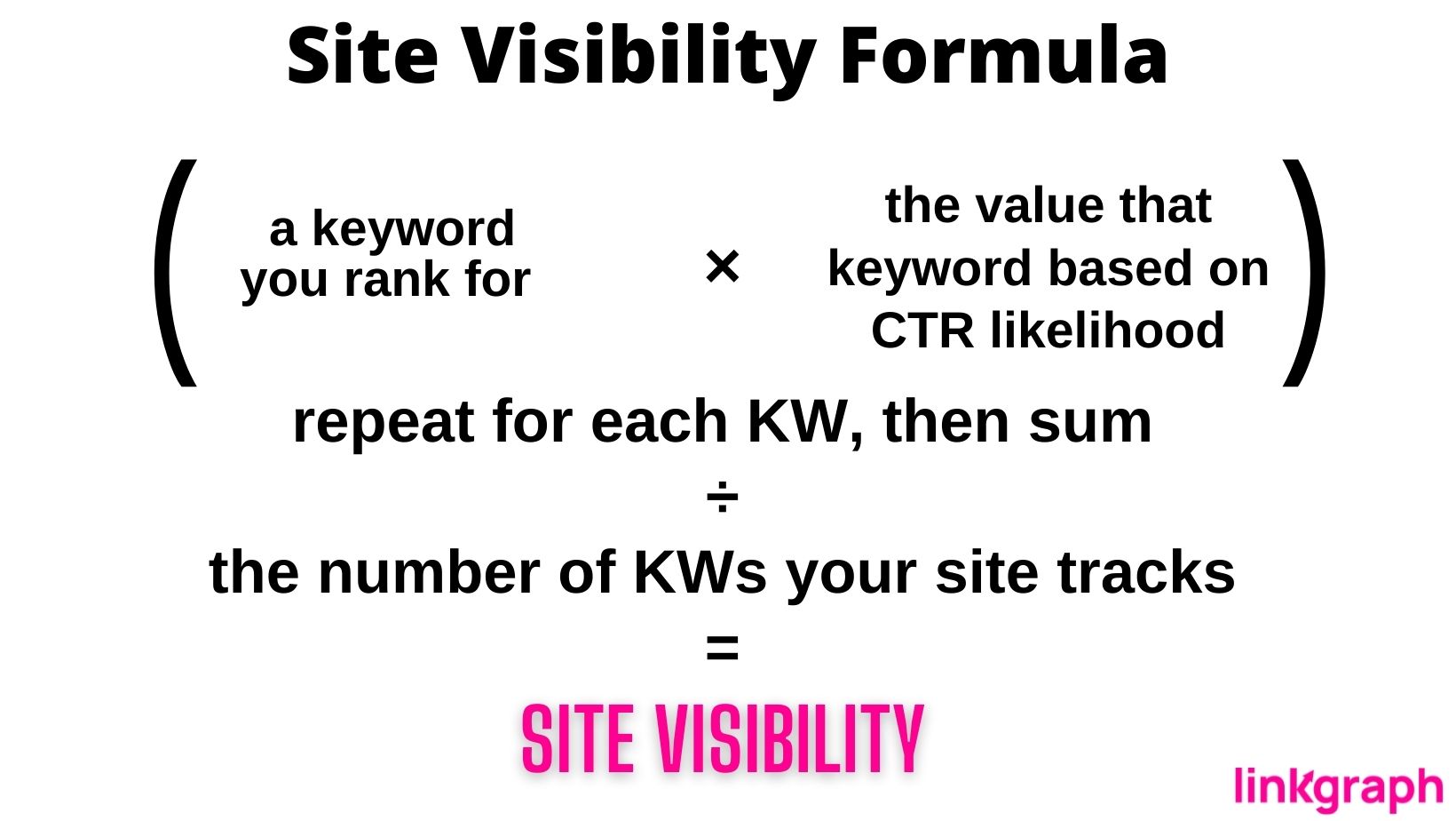 Black and white text showing site visibility formula