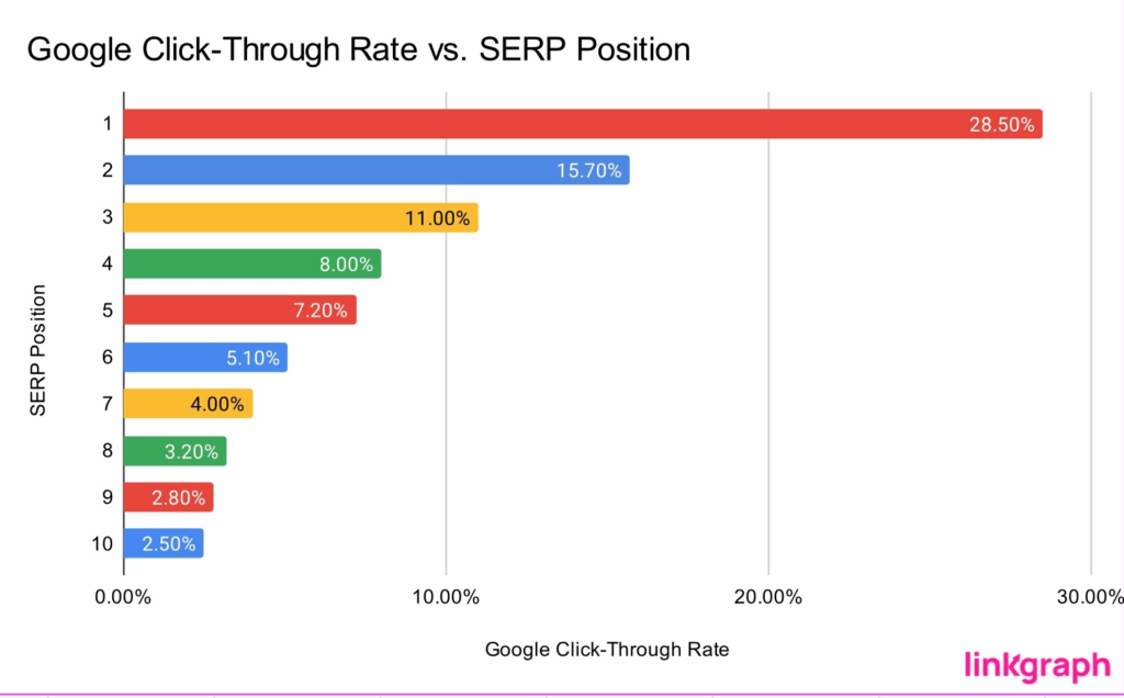 page one SERP CTR averages