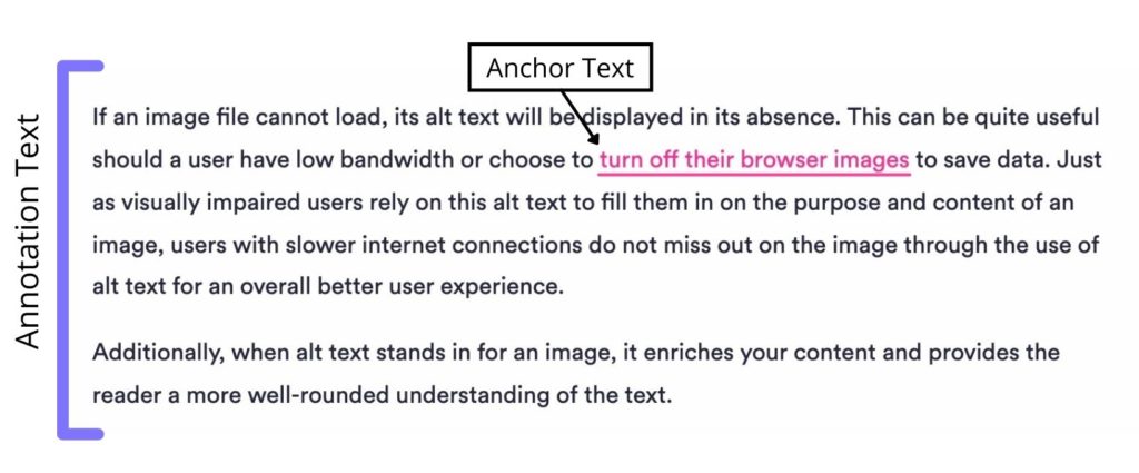An explanation of annotation text in relation to anchor text