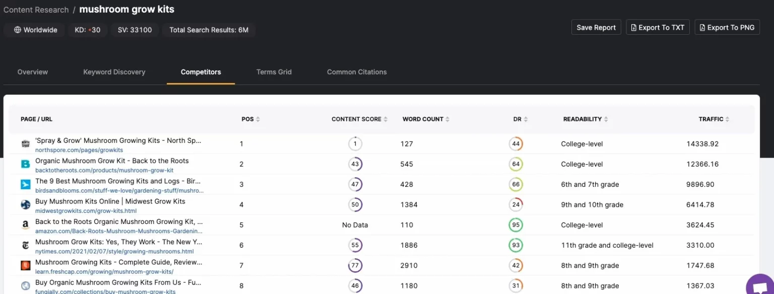 Competitor research for keyword mushroom kits
