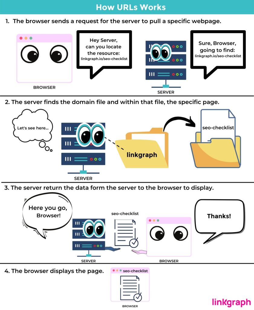 how URLs work illustration