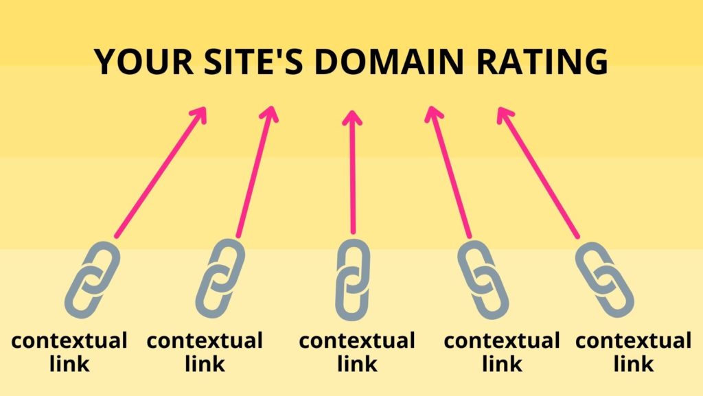 a graphic of how contextual links support a site's domain rating