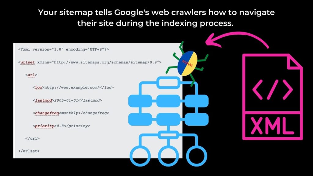 Your sitemap tells Google's web crawlers how to navigate their site during the indexing process with spider and xml file