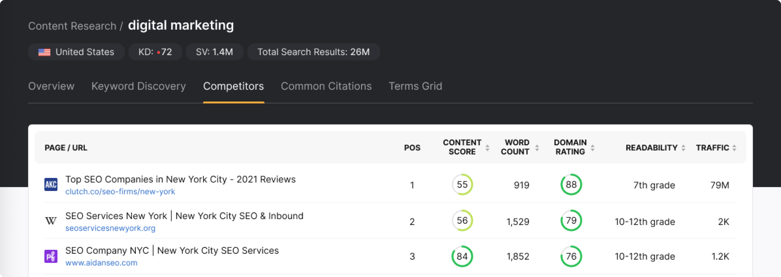 A screenshot of a digital marketing dashboard with SEO and Content Assistant features.