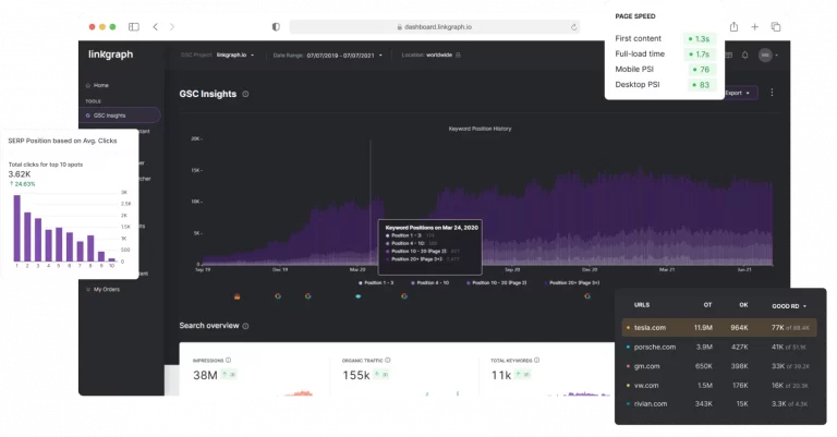A free dashboard displaying a graph of data.