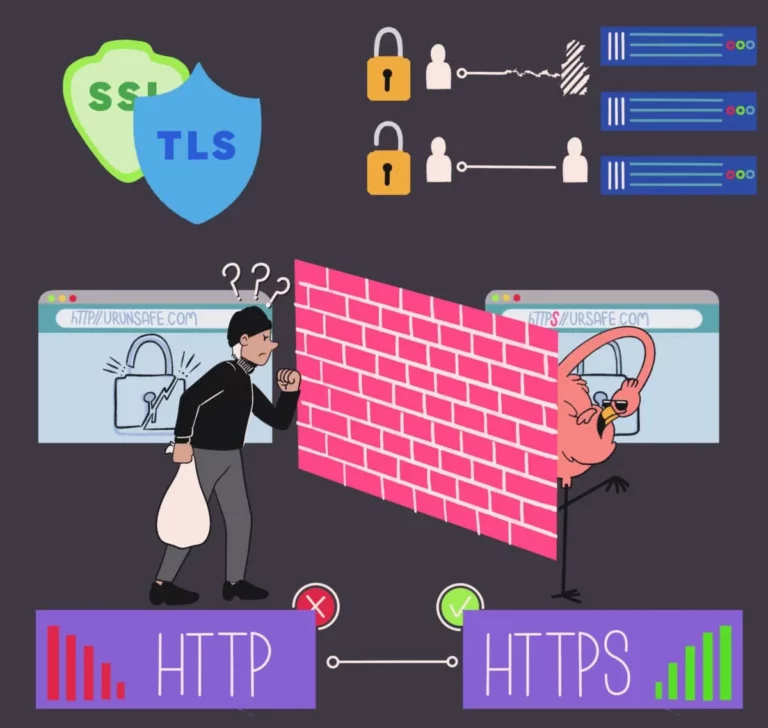 Illustration contrasting secure https connection with insecure http, highlighting data protection and encryption with metaphors such as locks, a shield, and a brick wall.