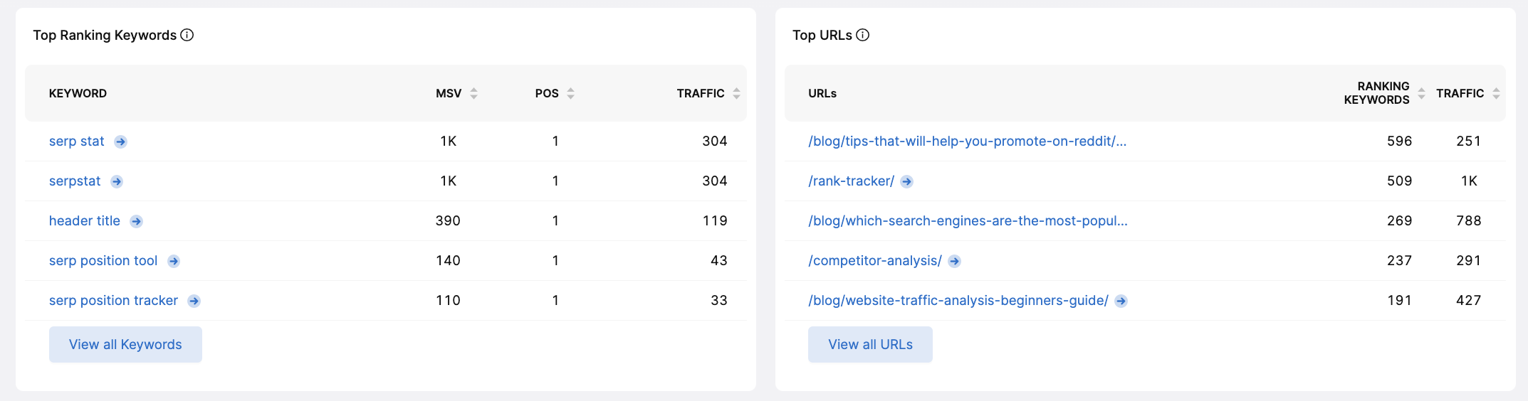 top keywords and top urls in SearchAtlas competitor researcher tool