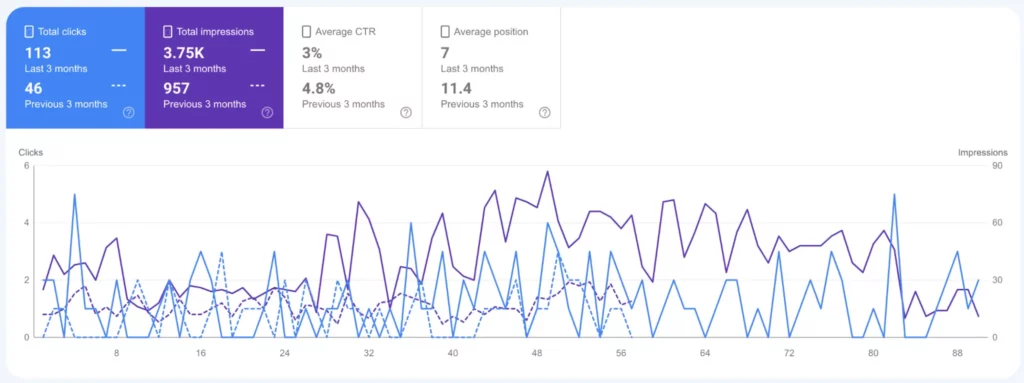 Line graph showing website clicks and impressions over 3 months; clicks and impressions fluctuate, with metrics for clicks, impressions, CTR, and average position displayed at the top.