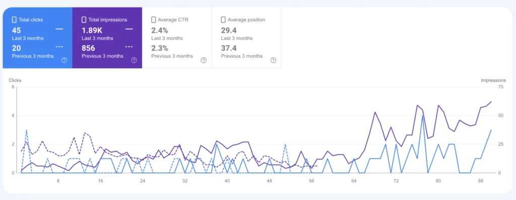 Line graph showing total clicks (99.9K), total impressions (10.5M), average CTR (0.9%), and average position (22) with upward trends from July 2023 to July 2024.