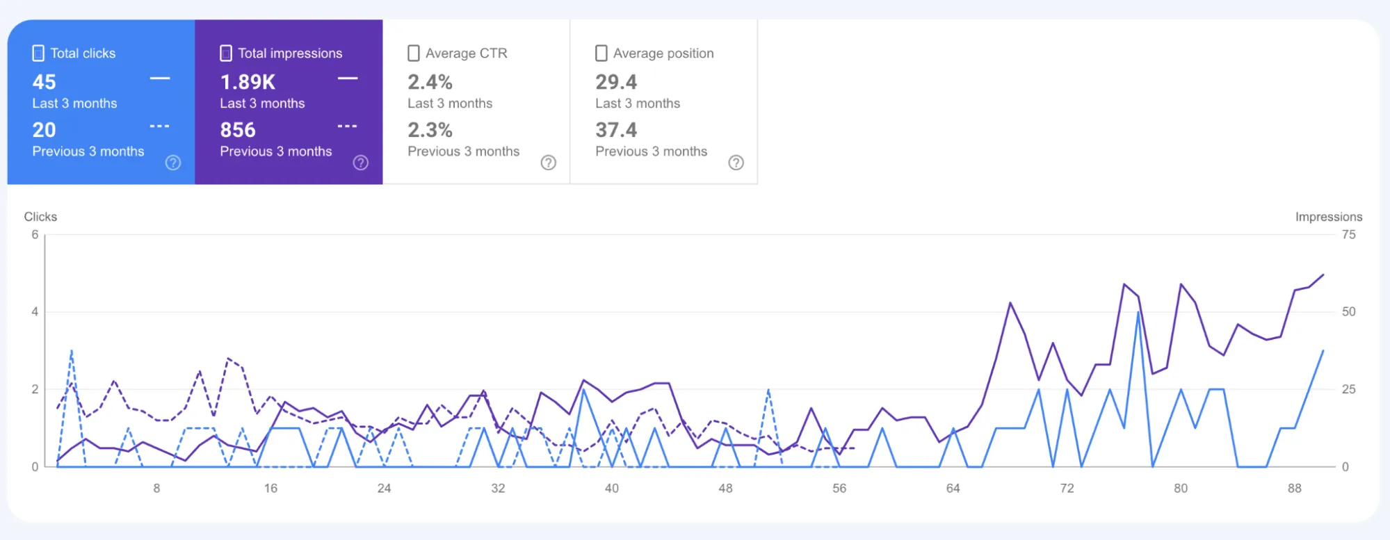 Line graph showing total clicks (99.9K), total impressions (10.5M), average CTR (0.9%), and average position (22) with upward trends from July 2023 to July 2024.