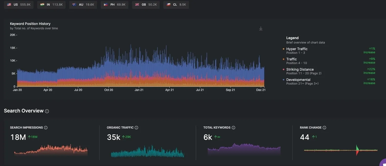 Performance dashboard showing keyword position history, search impressions, organic traffic, total keywords, and rank change with visual graphs and metrics