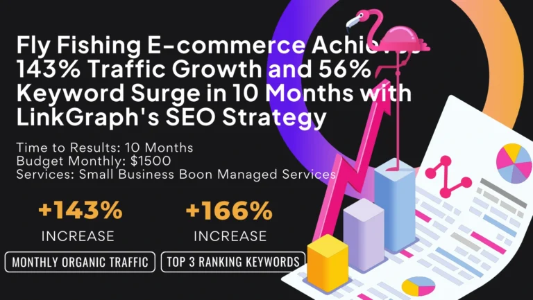 Infographic showcasing SEO success for a fly fishing e-commerce: 143% traffic growth and 166% keyword increase over 10 months on a $1500 budget using LinkGraph services.
