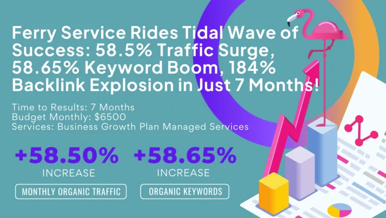 Infographic showcasing Ferry Service's 58.5% rise in organic traffic and an impressive 58.65% boost in keywords, akin to a fly fishing boom, with a staggering 184% surge in backlinks over 7 months. Visuals feature a dollar sign and an upward graph.