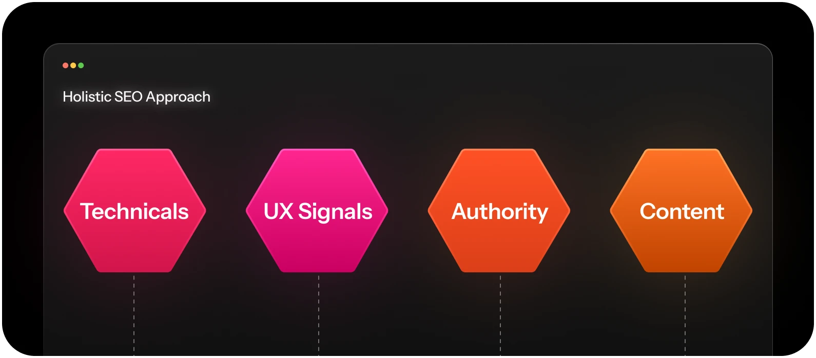 Diagram showing four hexagons labeled: Technicals, UX Signals, Authority, and Content, representing a holistic SEO approach ideal for Enterprise SEO Software strategies.