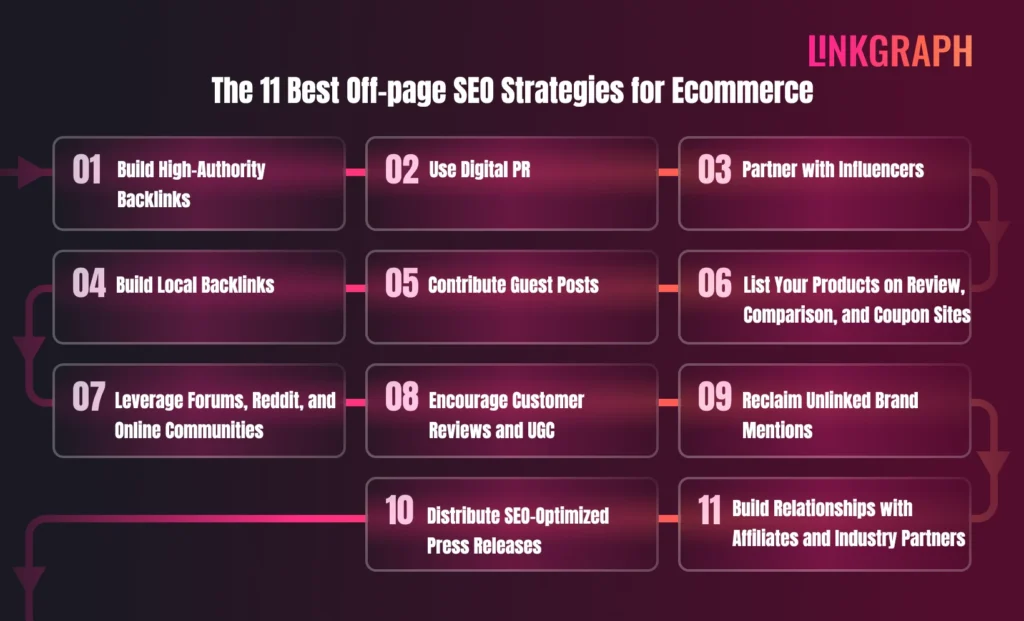 best off page seo strategies for ecommerce
