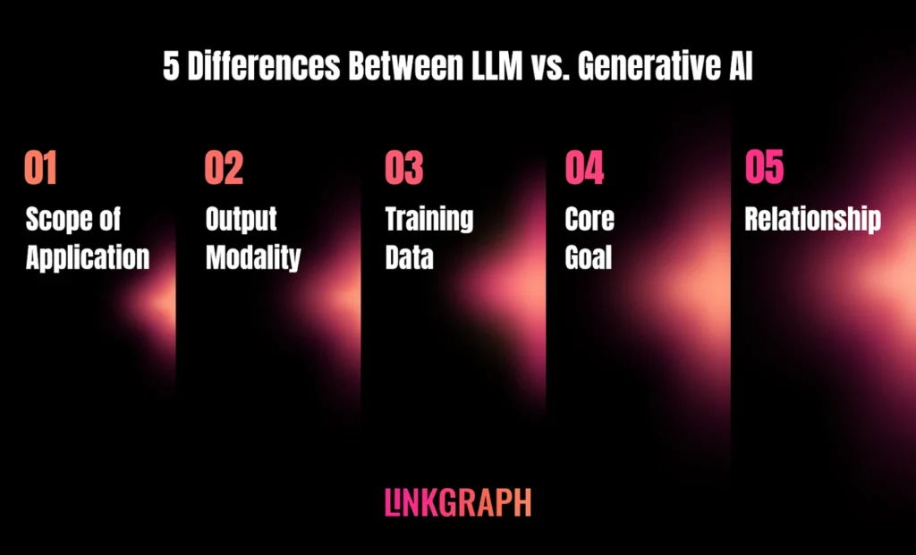 5 differences between LLM vs Generative AI