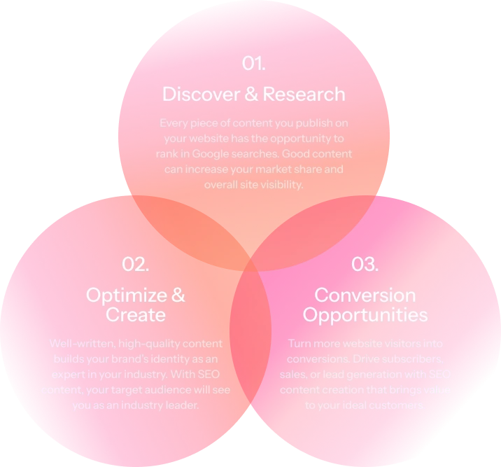 Venn diagram with three sections: Discover & Research, Optimize & Create, and Conversion Opportunities, illustrating steps for an effective SEO content strategy using enterprise SEO software.