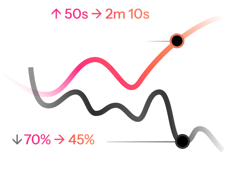 A colored line graph produced by Enterprise SEO Software shows one line increasing from 50 seconds to 2 minutes 10 seconds, while another line decreases from 70% to 45%.