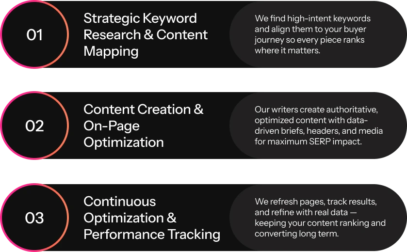 Infographic outlining three SEO steps: keyword research and mapping, content creation and optimization, and continuous performance tracking—each enhanced by Enterprise SEO Software for efficient strategy execution.