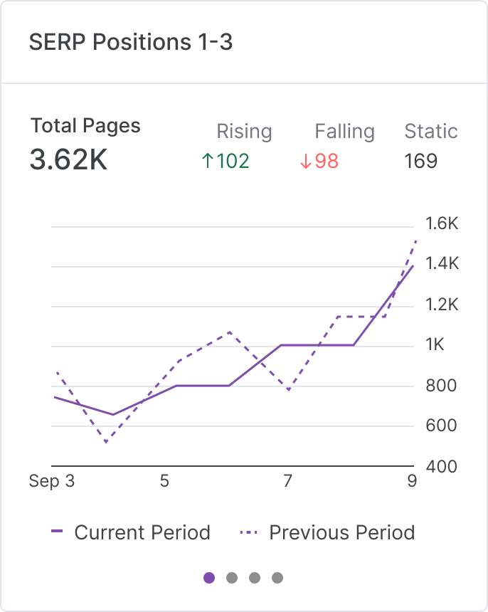 Line graph showing SERP positions 1-3 for 3,620 pages from Sep 3 to Sep 9, with an Agencia de Marketing Digital tracking 102 rising, 98 falling, and 169 static; current and previous periods compared.