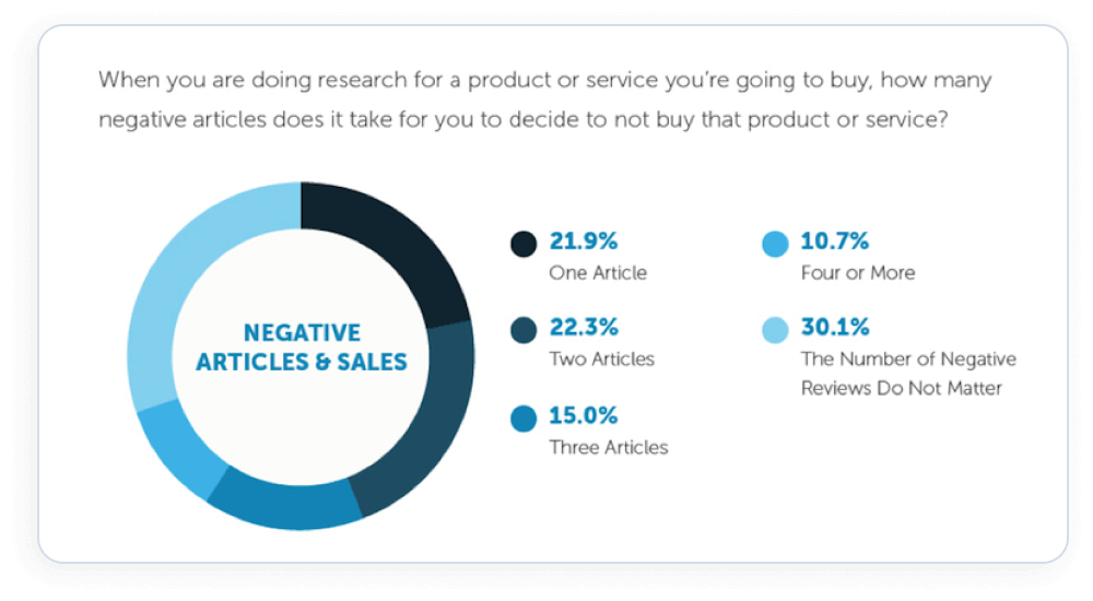 A chart shows how many negative articles influence purchase decisions: 21.9% one, 22.3% two, 15% three, 10.7% four or more, 30.1% say reviews don't matter.