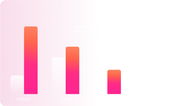 Bar chart with three bars labeled Visitors, Leads, and Customers, showing a decrease in height from left to right; "LinkGraph Optimization" indicated above the middle bar to highlight the impact of Content Services.