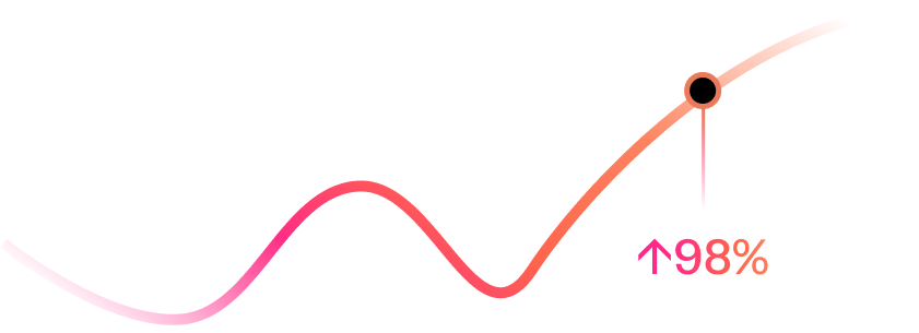 A rising line graph with a highlighted point and text indicating a 98% increase in qualified leads through Content Services.