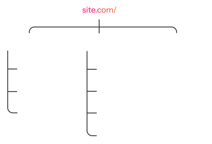 A flowchart shows the structure of site.com, branching to blog, services, and about pages—each with subpages like SEO tips, on-page SEO guides, and content strategy.