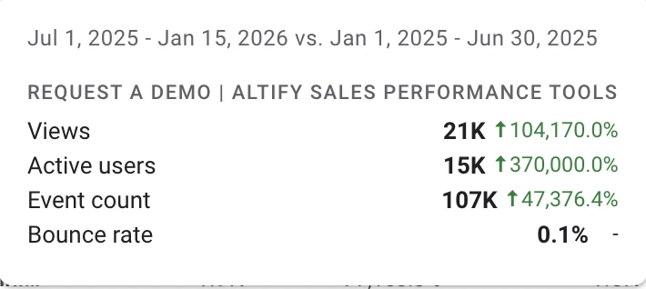 Sales performance metrics powered by Altify show significant increases in views, active users, and event count, with a low bounce rate of 0.1%&mdash;all boosted by enhanced SEO and more organic sessions.