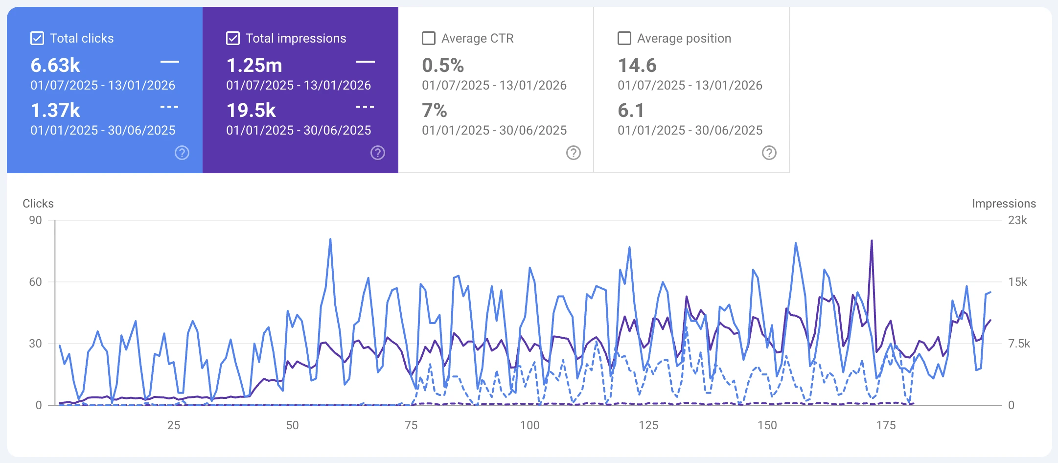Line graph from Altify displays website clicks and impressions over 6 months, highlighting metrics: 6.63k clicks, 1.25m impressions, 0.5% CTR, and average position of 14.6 for the selected date range's organic sessions.