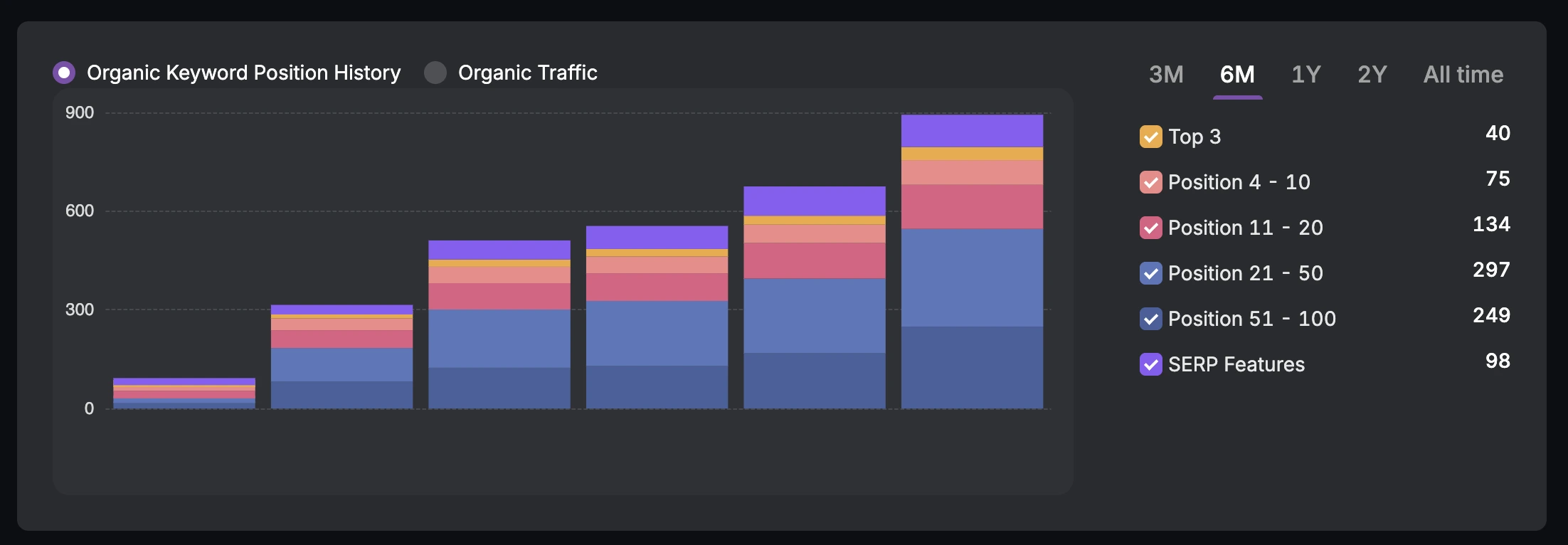 Bar graph showing Altify's organic keyword positions over 6 months, tracking categories from top 3 to position 100, with segment counts and Organic Sessions listed on the right.