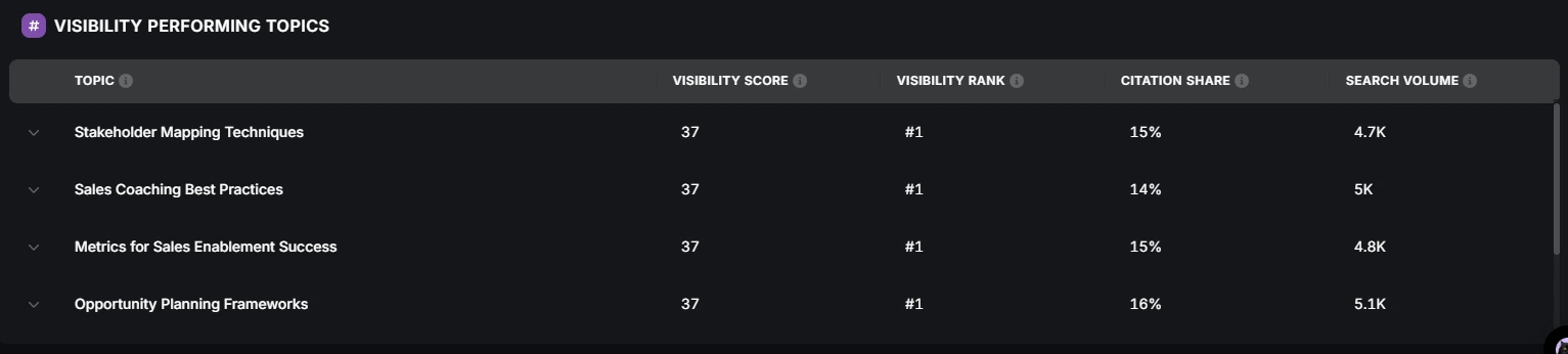 A screenshot of a computer displaying Altify's dashboard, highlighting organic sessions and SEO performance metrics.