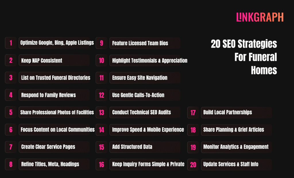 A list titled "20 SEO Strategies For Funeral Homes" with 20 specific strategies, including optimizing listings, responding to reviews, and using technical SEO audits, on a black background.