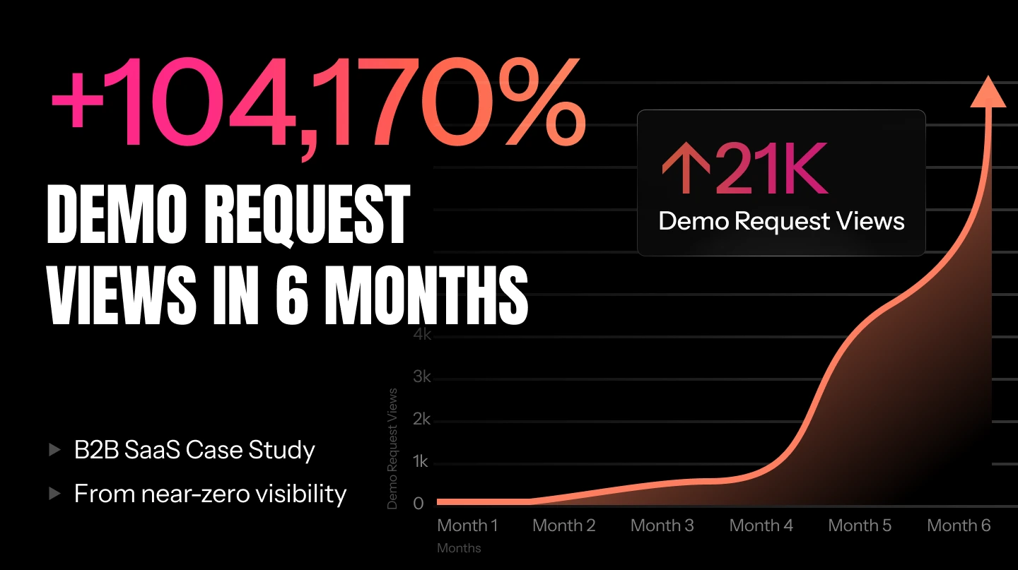 Chart showing Altify demo request views rising by 104,170% to 21K over 6 months for a B2B SaaS case study, driven by organic sessions and SEO, starting from nearly zero views.
